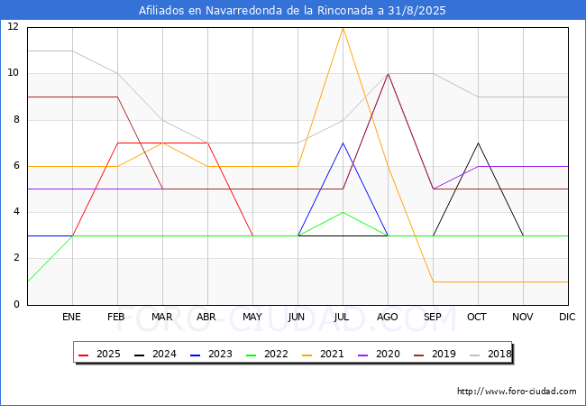 Evolucin Afiliados a la Seguridad Social para el Municipio de Navarredonda de la Rinconada hasta Agosto del 2025.