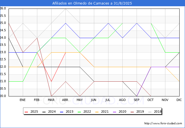 Evolucin Afiliados a la Seguridad Social para el Municipio de Olmedo de Camaces hasta Agosto del 2025.