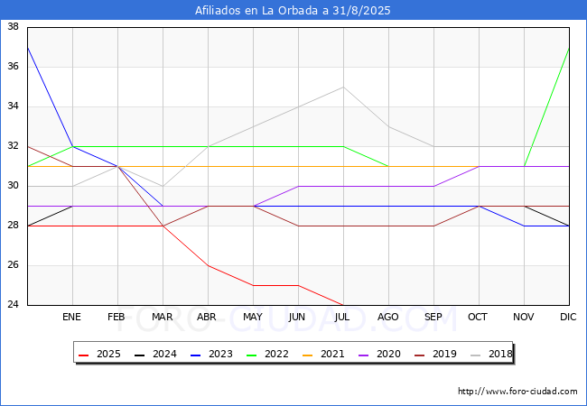 Evolucin Afiliados a la Seguridad Social para el Municipio de La Orbada hasta Agosto del 2025.