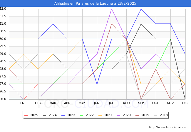 Evolucin Afiliados a la Seguridad Social para el Municipio de Pajares de la Laguna hasta Febrero del 2025.