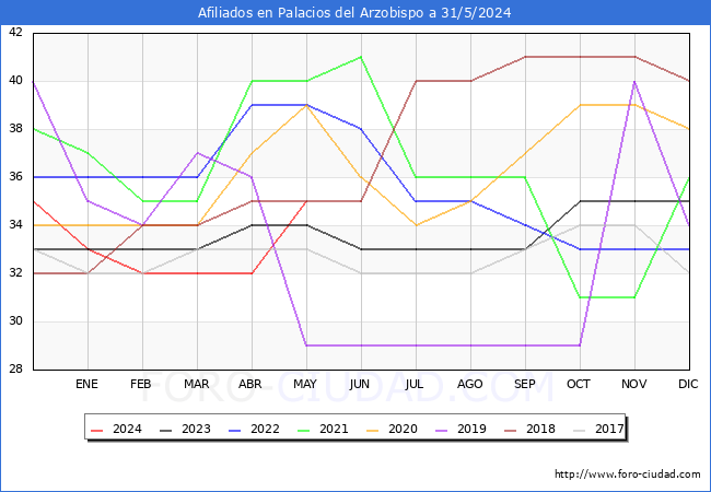 Evolucin Afiliados a la Seguridad Social para el Municipio de Palacios del Arzobispo hasta Mayo del 2024.