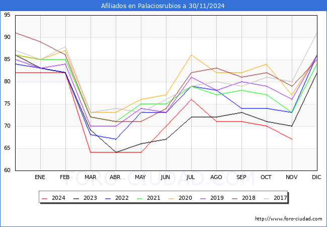Evolucin Afiliados a la Seguridad Social para el Municipio de Palaciosrubios hasta Noviembre del 2024.