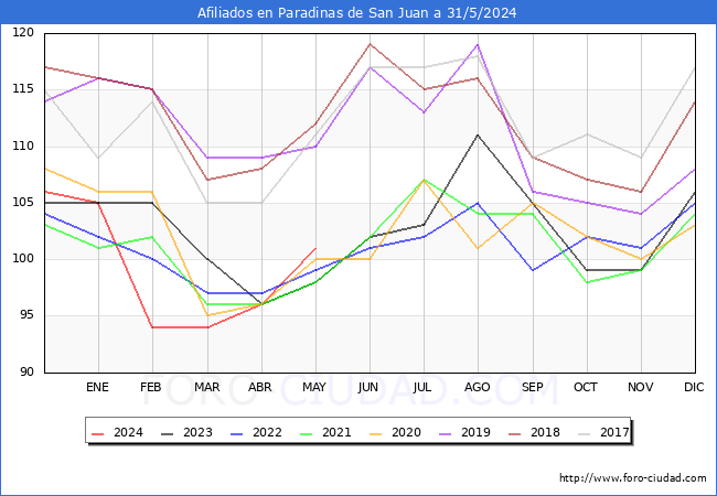 Evolucin Afiliados a la Seguridad Social para el Municipio de Paradinas de San Juan hasta Mayo del 2024.