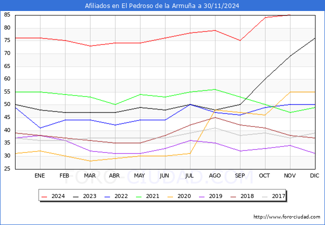 Evolucin Afiliados a la Seguridad Social para el Municipio de El Pedroso de la Armua hasta Noviembre del 2024.