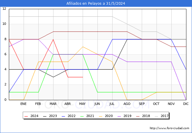 Evolucin Afiliados a la Seguridad Social para el Municipio de Pelayos hasta Mayo del 2024.