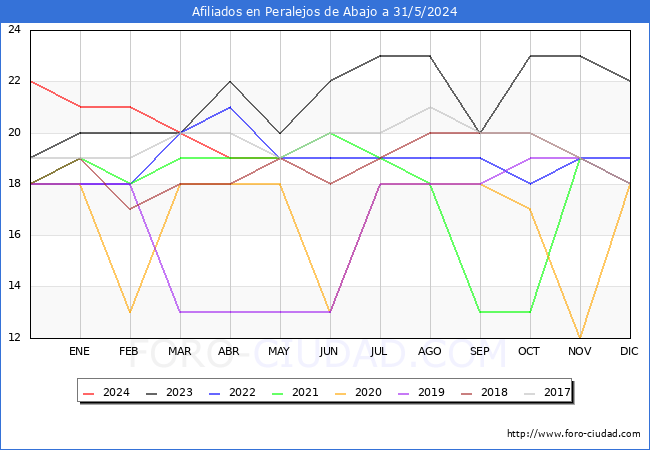 Evolucin Afiliados a la Seguridad Social para el Municipio de Peralejos de Abajo hasta Mayo del 2024.