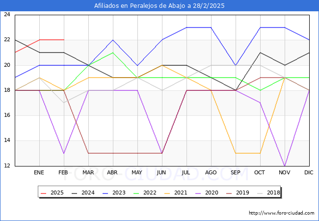 Evolucin Afiliados a la Seguridad Social para el Municipio de Peralejos de Abajo hasta Febrero del 2025.