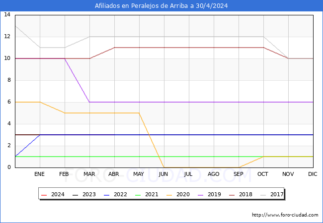 Evolucin Afiliados a la Seguridad Social para el Municipio de Peralejos de Arriba hasta Abril del 2024.