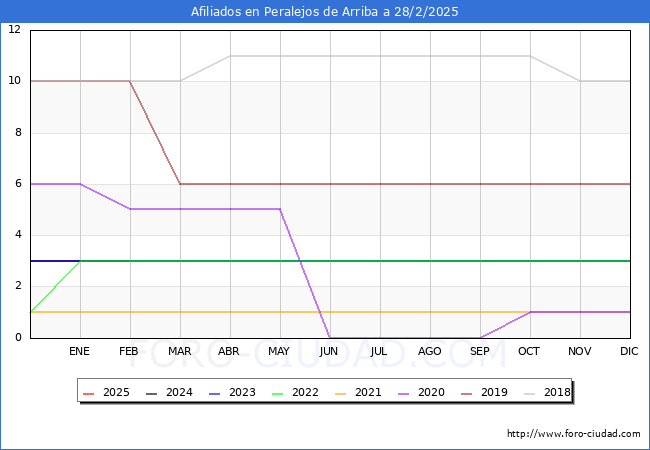 Evolucin Afiliados a la Seguridad Social para el Municipio de Peralejos de Arriba hasta Febrero del 2025.