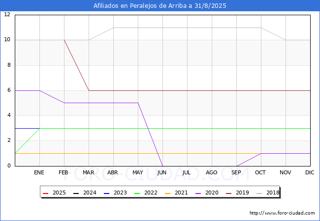 Evolucin Afiliados a la Seguridad Social para el Municipio de Peralejos de Arriba hasta Agosto del 2025.