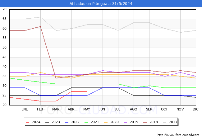 Evolucin Afiliados a la Seguridad Social para el Municipio de Pitiegua hasta Mayo del 2024.