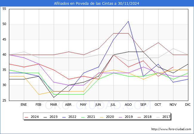 Evolucin Afiliados a la Seguridad Social para el Municipio de Poveda de las Cintas hasta Noviembre del 2024.