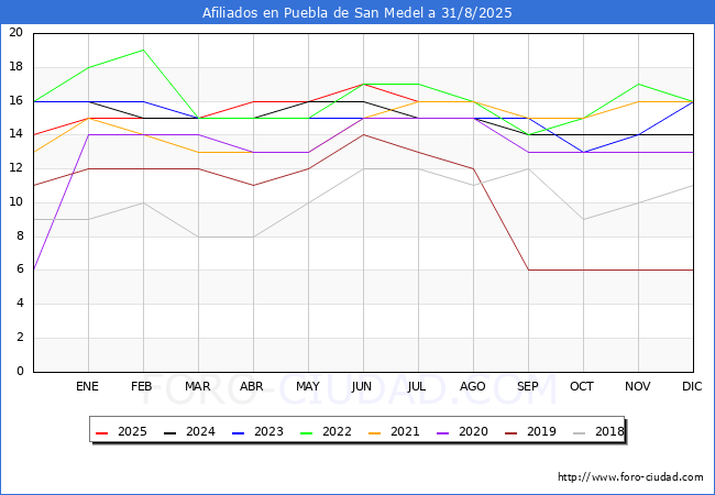 Evolucin Afiliados a la Seguridad Social para el Municipio de Puebla de San Medel hasta Agosto del 2025.