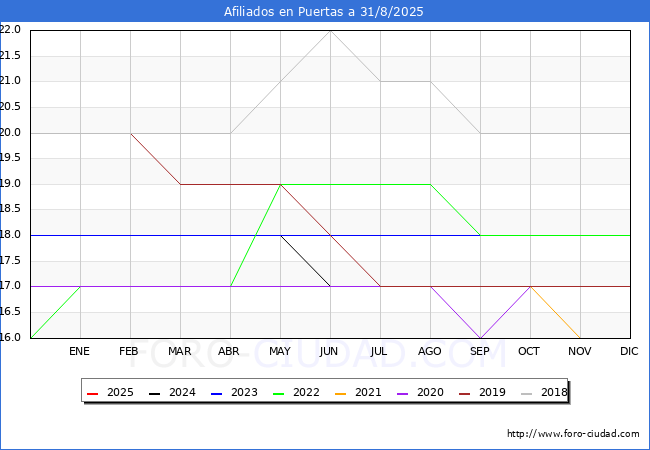 Evoluci�n Afiliados a la Seguridad Social para el Municipio de Puertas hasta Agosto del 2025.