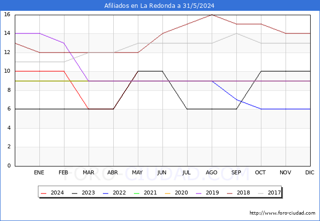 Evolucin Afiliados a la Seguridad Social para el Municipio de La Redonda hasta Mayo del 2024.