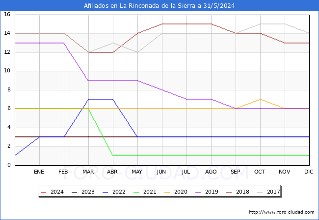 Evolucin Afiliados a la Seguridad Social para el Municipio de La Rinconada de la Sierra hasta Mayo del 2024.