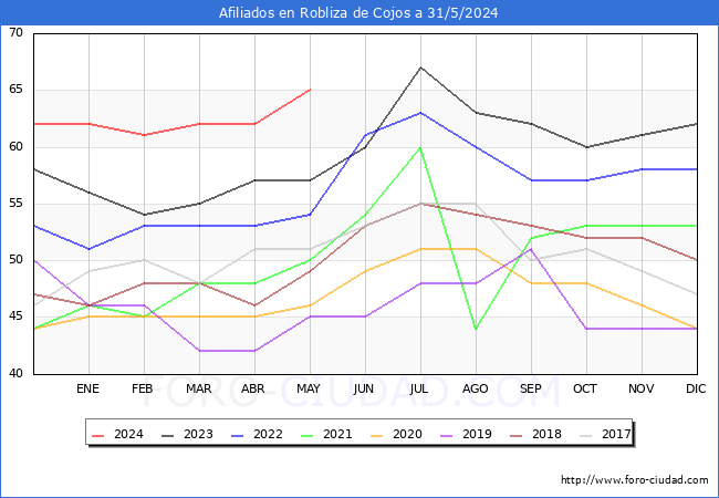 Evolucin Afiliados a la Seguridad Social para el Municipio de Robliza de Cojos hasta Mayo del 2024.