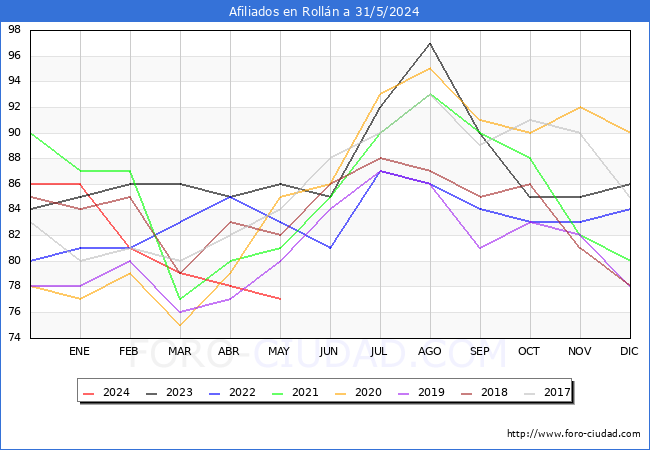 Evolucin Afiliados a la Seguridad Social para el Municipio de Rolln hasta Mayo del 2024.