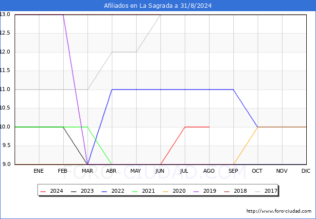 Evolucin Afiliados a la Seguridad Social para el Municipio de La Sagrada hasta Agosto del 2024.