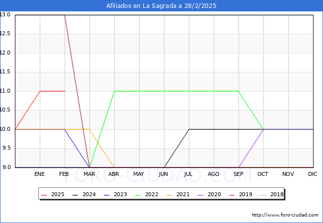 Evolucin Afiliados a la Seguridad Social para el Municipio de La Sagrada hasta Febrero del 2025.