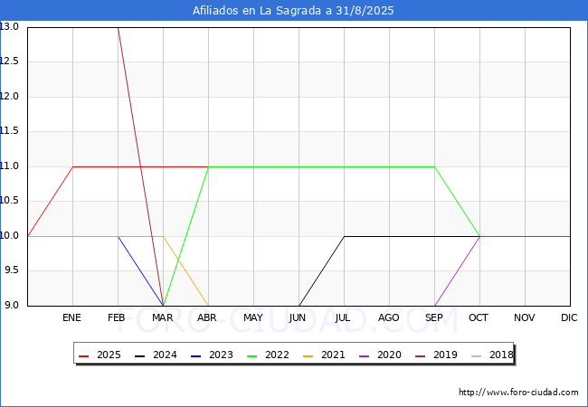 Evolucin Afiliados a la Seguridad Social para el Municipio de La Sagrada hasta Agosto del 2025.