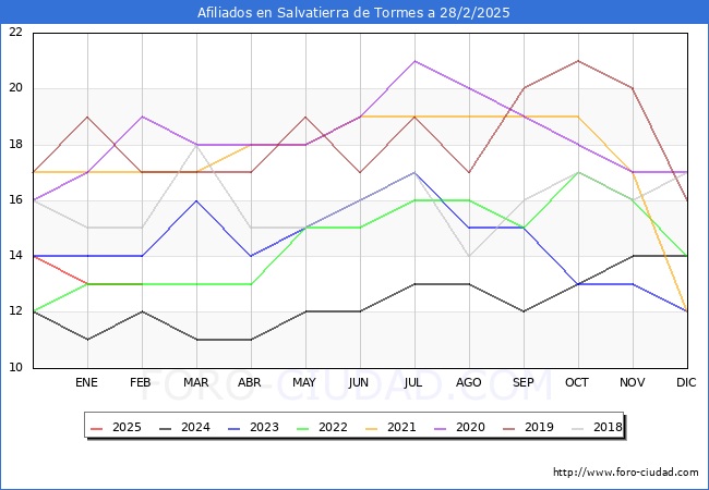 Evolucin Afiliados a la Seguridad Social para el Municipio de Salvatierra de Tormes hasta Febrero del 2025.