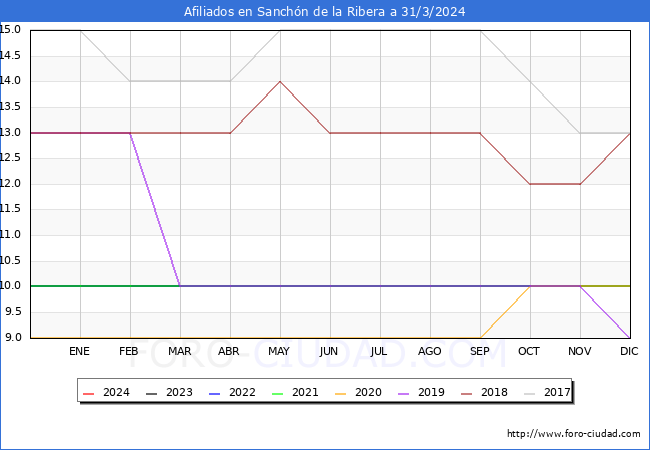 Evolucin Afiliados a la Seguridad Social para el Municipio de Sanchn de la Ribera hasta Marzo del 2024.