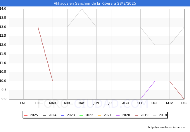 Evolucin Afiliados a la Seguridad Social para el Municipio de Sanchn de la Ribera hasta Febrero del 2025.