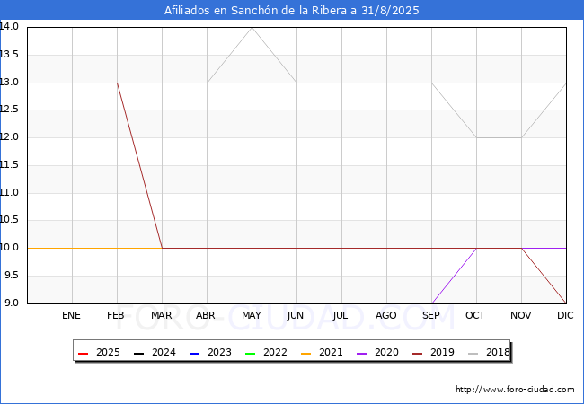 Evolucin Afiliados a la Seguridad Social para el Municipio de Sanchn de la Ribera hasta Agosto del 2025.