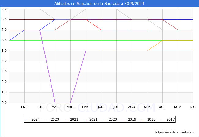 Evolucin Afiliados a la Seguridad Social para el Municipio de Sanchn de la Sagrada hasta Septiembre del 2024.