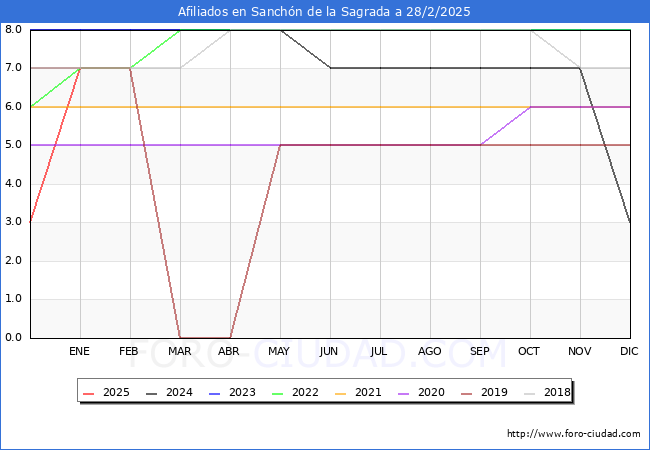 Evolucin Afiliados a la Seguridad Social para el Municipio de Sanchn de la Sagrada hasta Febrero del 2025.