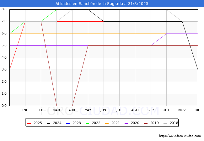 Evolucin Afiliados a la Seguridad Social para el Municipio de Sanchn de la Sagrada hasta Agosto del 2025.