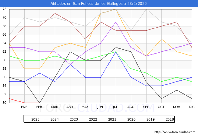 Evolucin Afiliados a la Seguridad Social para el Municipio de San Felices de los Gallegos hasta Febrero del 2025.