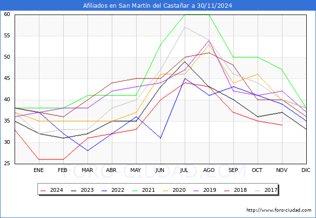 Evolucin Afiliados a la Seguridad Social para el Municipio de San Martn del Castaar hasta Noviembre del 2024.