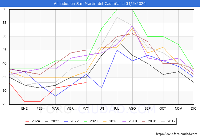 Evolucin Afiliados a la Seguridad Social para el Municipio de San Martn del Castaar hasta Mayo del 2024.