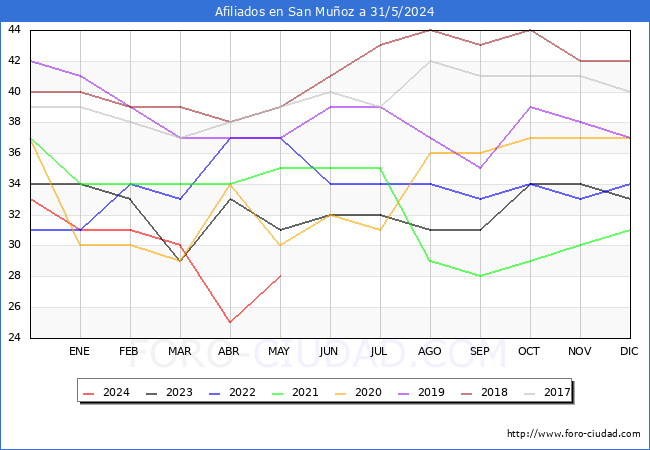 Evolucin Afiliados a la Seguridad Social para el Municipio de San Muoz hasta Mayo del 2024.