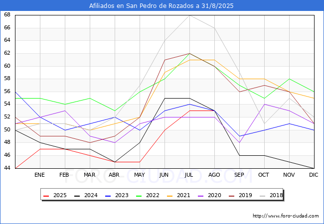 Evolucin Afiliados a la Seguridad Social para el Municipio de San Pedro de Rozados hasta Agosto del 2025.