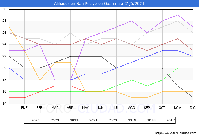 Evolucin Afiliados a la Seguridad Social para el Municipio de San Pelayo de Guarea hasta Mayo del 2024.