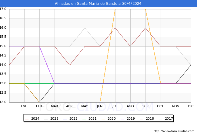 Evolucin Afiliados a la Seguridad Social para el Municipio de Santa Mara de Sando hasta Abril del 2024.