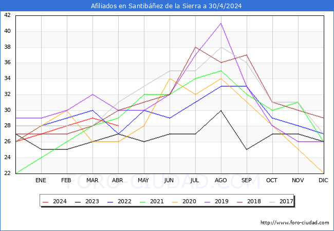Evolucin Afiliados a la Seguridad Social para el Municipio de Santibez de la Sierra hasta Abril del 2024.