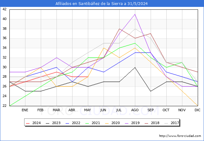 Evolucin Afiliados a la Seguridad Social para el Municipio de Santibez de la Sierra hasta Mayo del 2024.