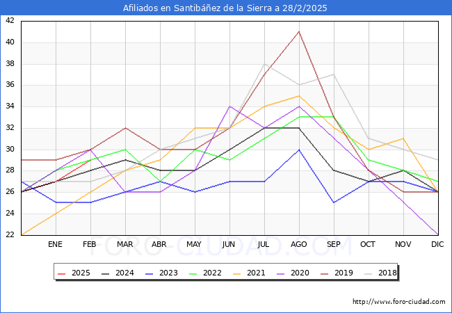 Evolucin Afiliados a la Seguridad Social para el Municipio de Santibez de la Sierra hasta Febrero del 2025.