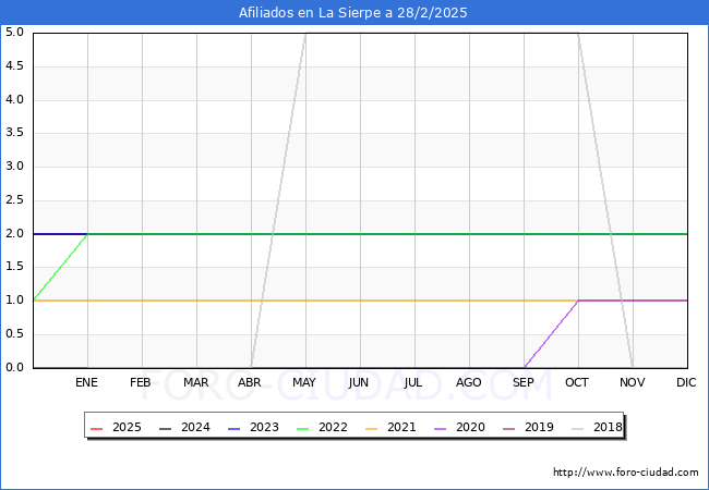 Evolucin Afiliados a la Seguridad Social para el Municipio de La Sierpe hasta Febrero del 2025.