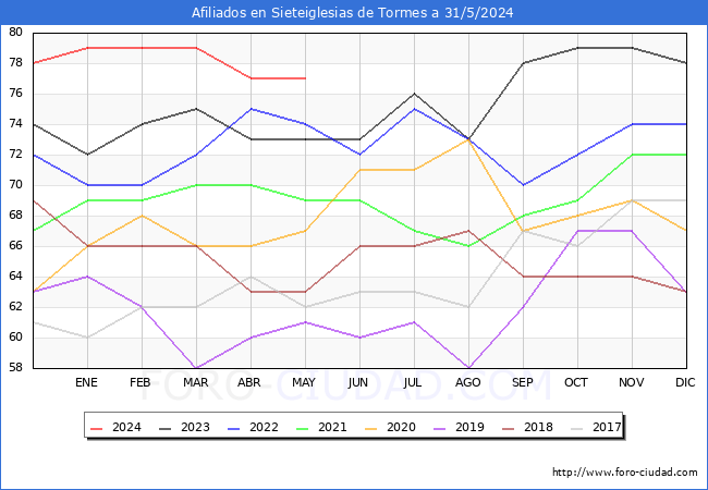 Evolucin Afiliados a la Seguridad Social para el Municipio de Sieteiglesias de Tormes hasta Mayo del 2024.