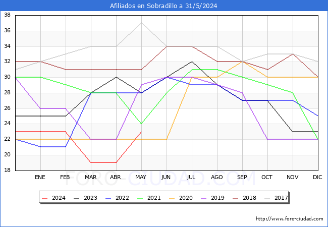 Evolucin Afiliados a la Seguridad Social para el Municipio de Sobradillo hasta Mayo del 2024.