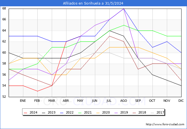 Evolucin Afiliados a la Seguridad Social para el Municipio de Sorihuela hasta Mayo del 2024.