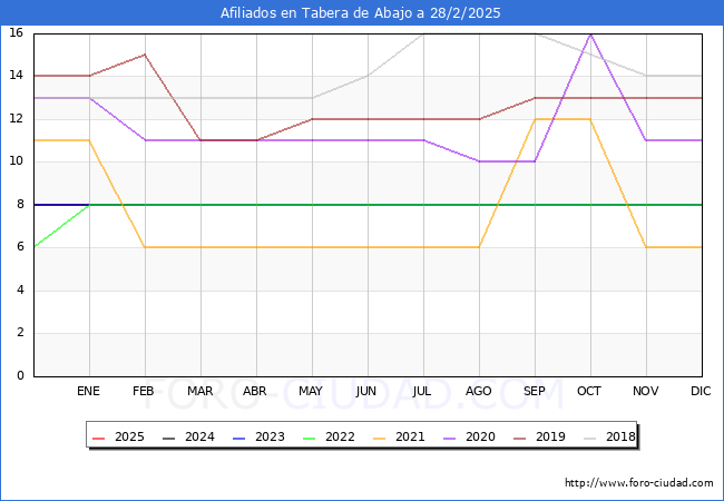 Evolucin Afiliados a la Seguridad Social para el Municipio de Tabera de Abajo hasta Febrero del 2025.