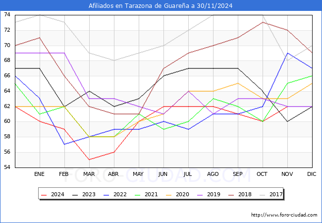 Evolucin Afiliados a la Seguridad Social para el Municipio de Tarazona de Guarea hasta Noviembre del 2024.