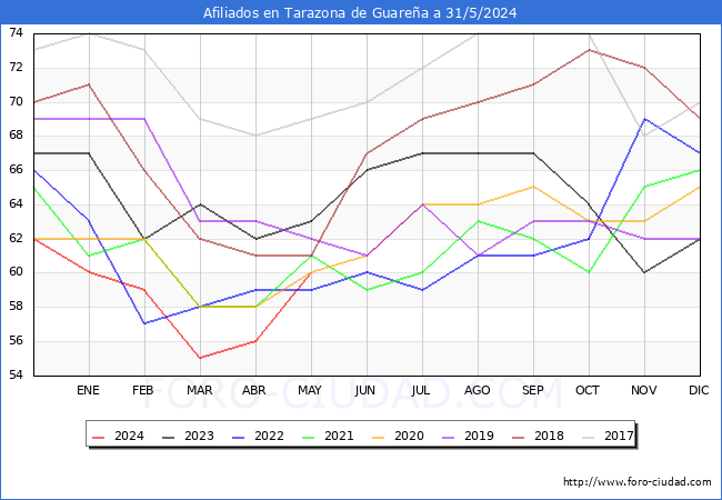 Evolucin Afiliados a la Seguridad Social para el Municipio de Tarazona de Guarea hasta Mayo del 2024.