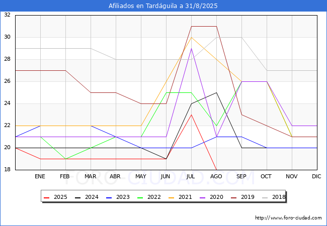 Evolucin Afiliados a la Seguridad Social para el Municipio de Tardguila hasta Agosto del 2025.